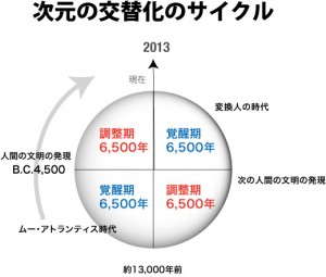 次元の交替化