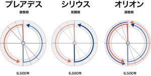 プレアデス・シリウス・オリオン