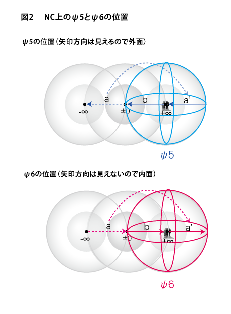 NC上のψ5とψ6の位置