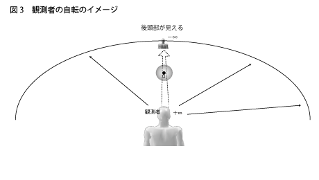 観測者の位置のイメージ