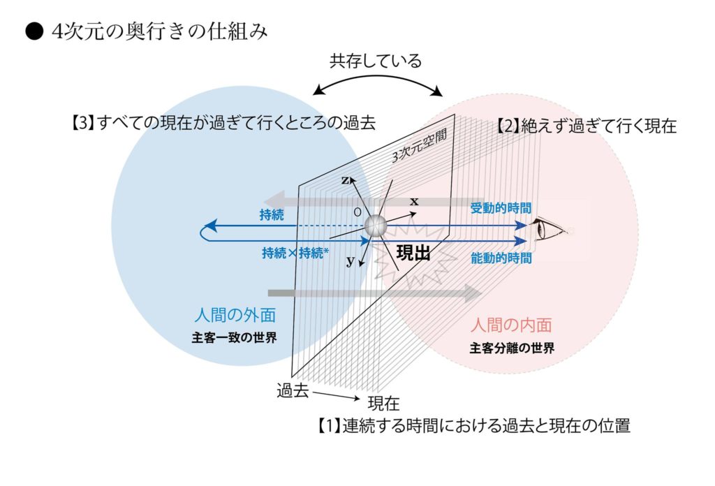 4次元の奥行きの仕組み